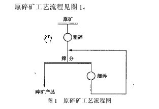 碎礦工藝流程