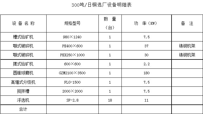 300噸/日銅礦選礦主要設(shè)備配置表